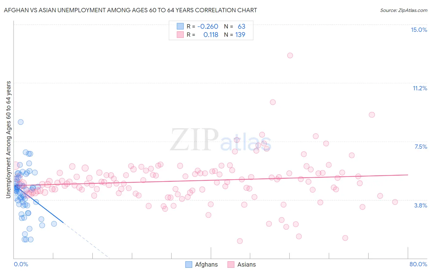 Afghan vs Asian Unemployment Among Ages 60 to 64 years