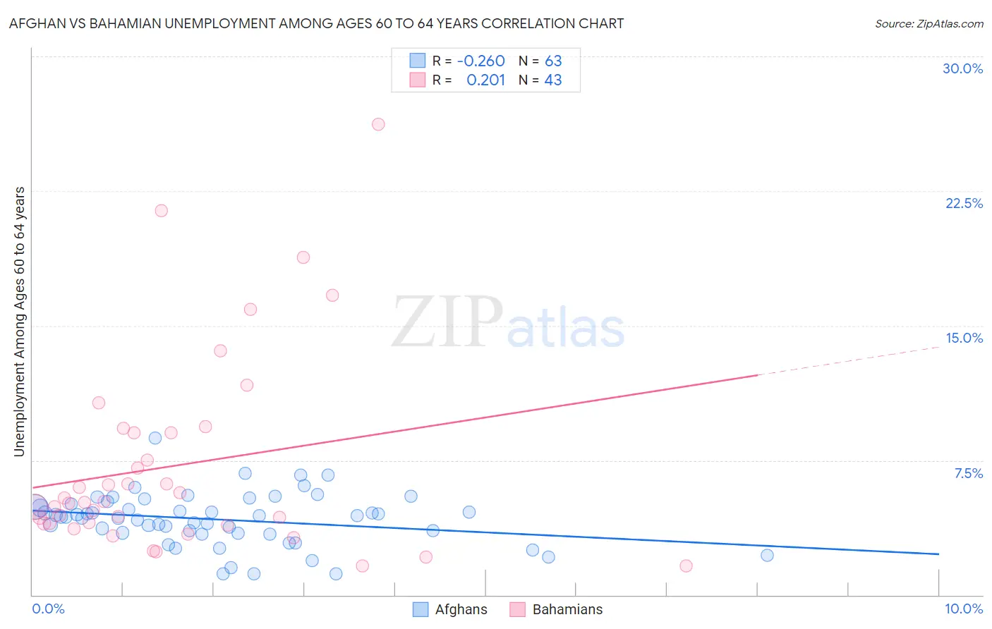 Afghan vs Bahamian Unemployment Among Ages 60 to 64 years