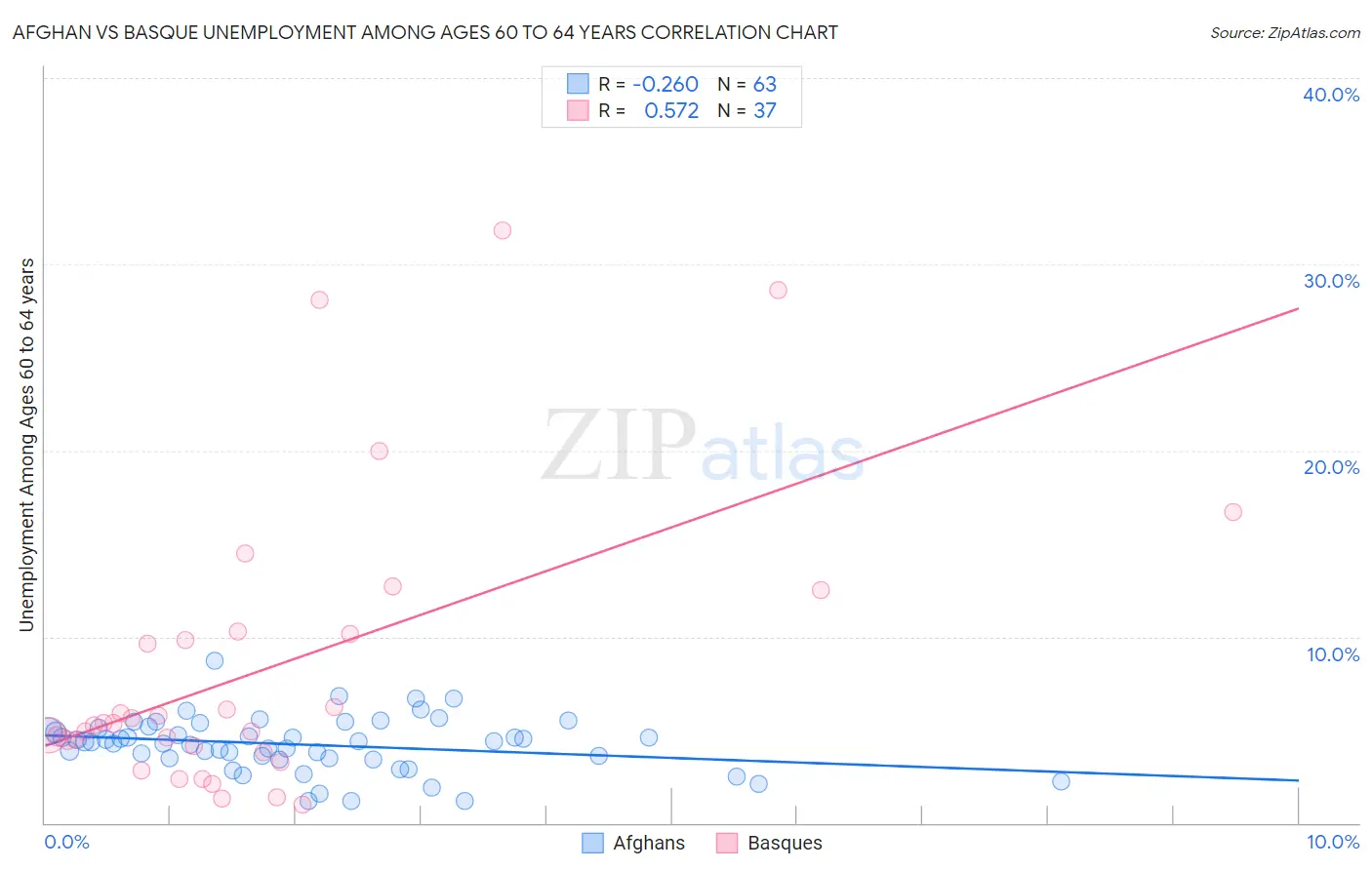 Afghan vs Basque Unemployment Among Ages 60 to 64 years