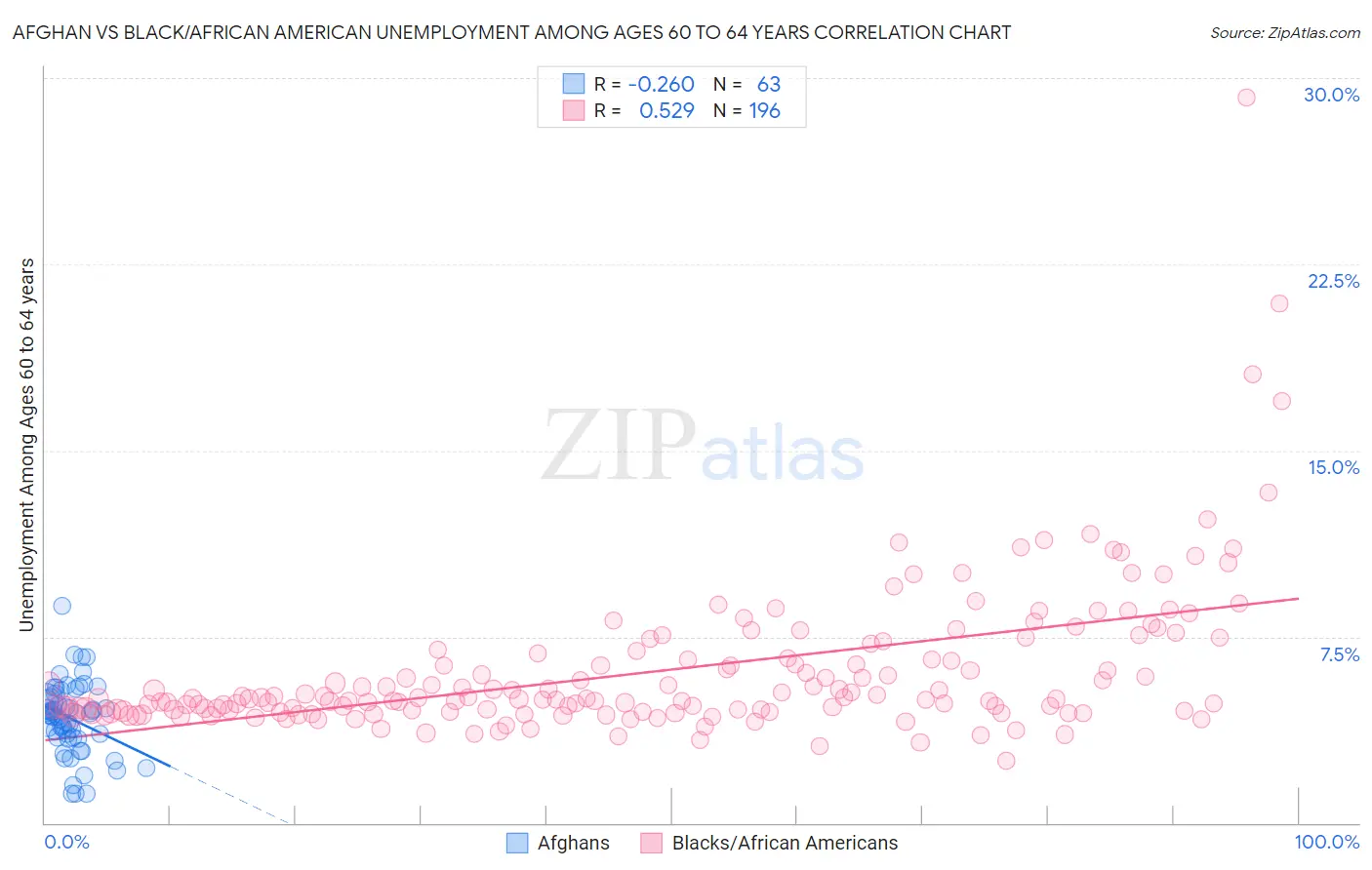 Afghan vs Black/African American Unemployment Among Ages 60 to 64 years