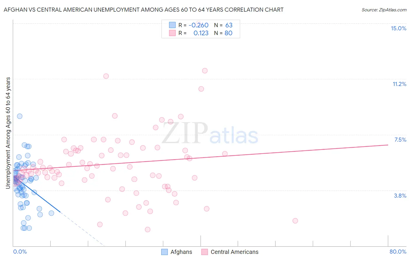 Afghan vs Central American Unemployment Among Ages 60 to 64 years