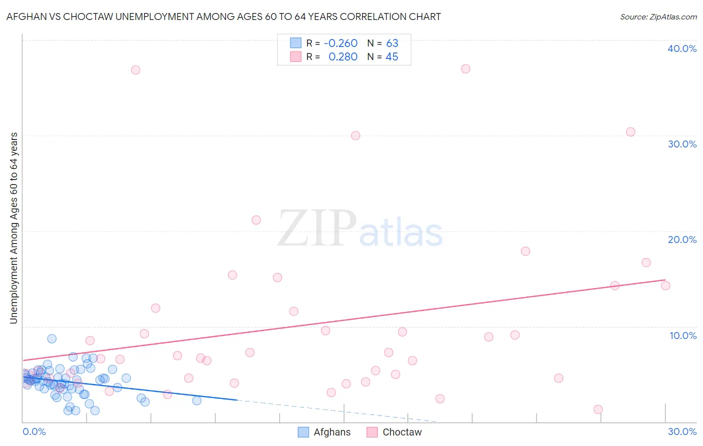 Afghan vs Choctaw Unemployment Among Ages 60 to 64 years