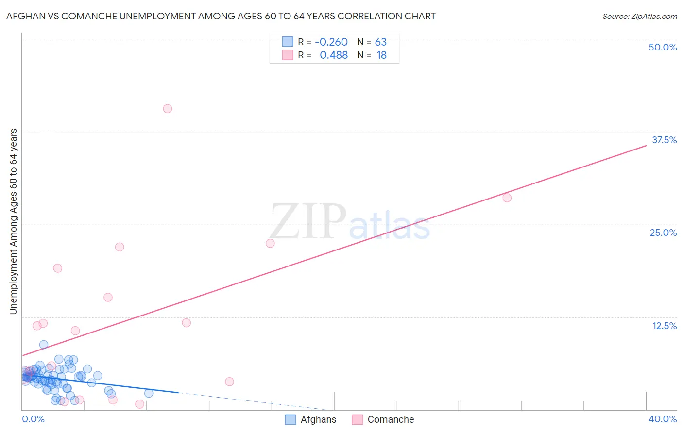 Afghan vs Comanche Unemployment Among Ages 60 to 64 years