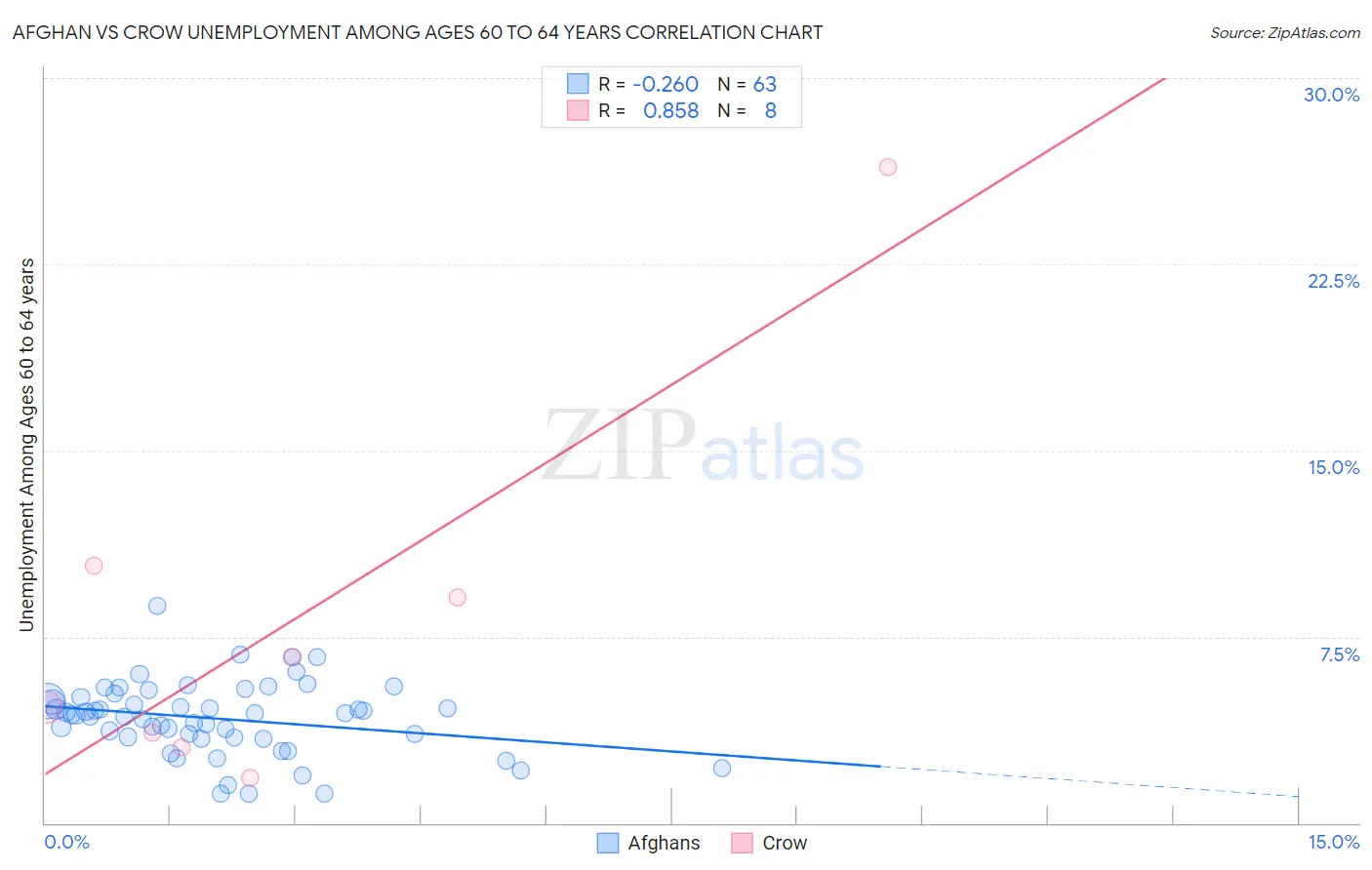 Afghan vs Crow Unemployment Among Ages 60 to 64 years