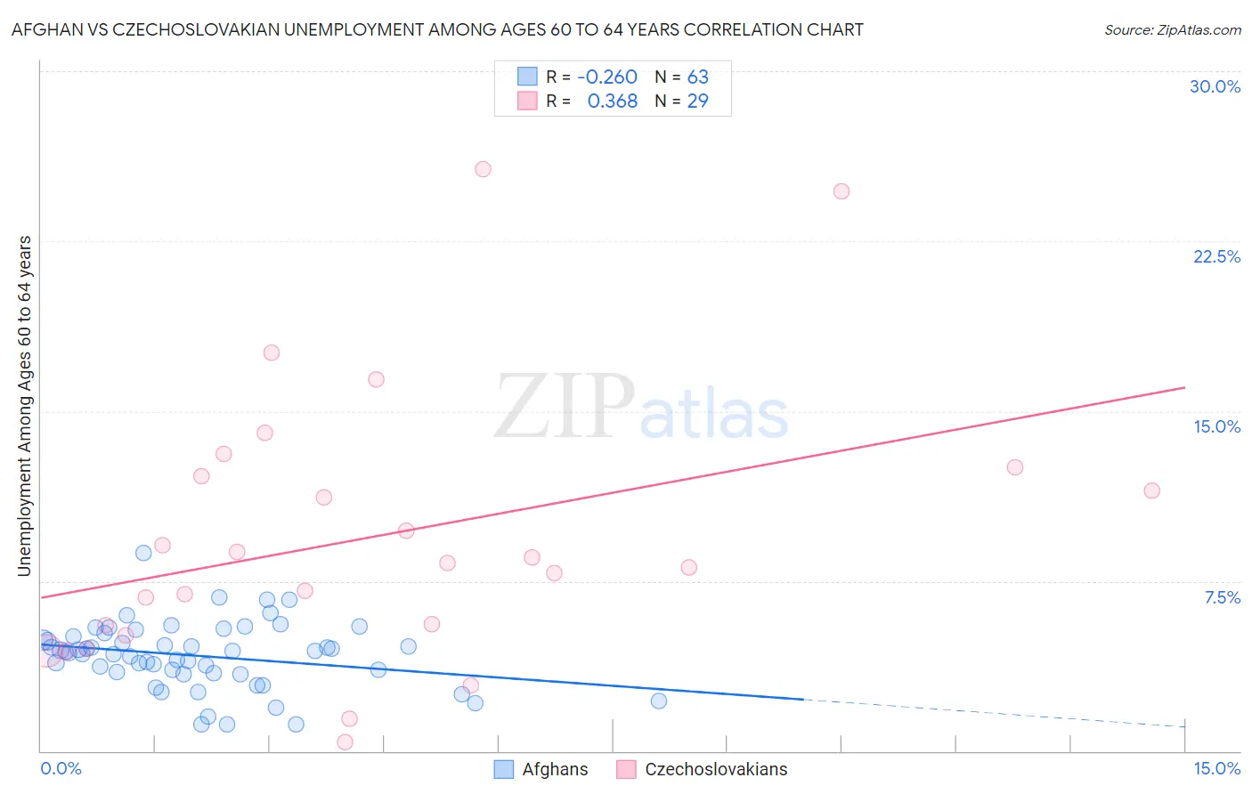 Afghan vs Czechoslovakian Unemployment Among Ages 60 to 64 years