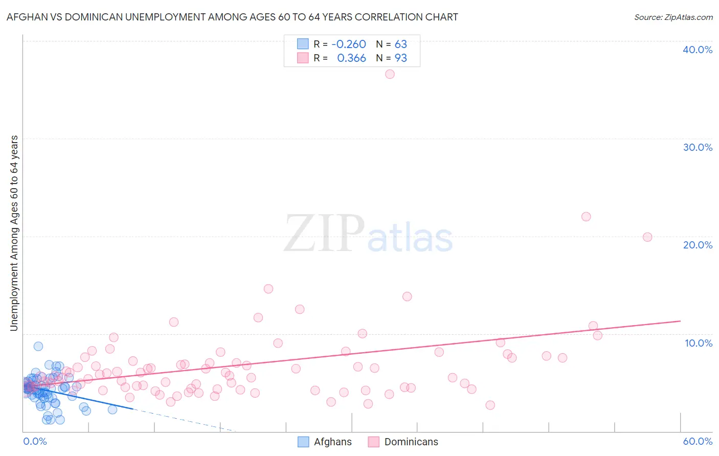 Afghan vs Dominican Unemployment Among Ages 60 to 64 years