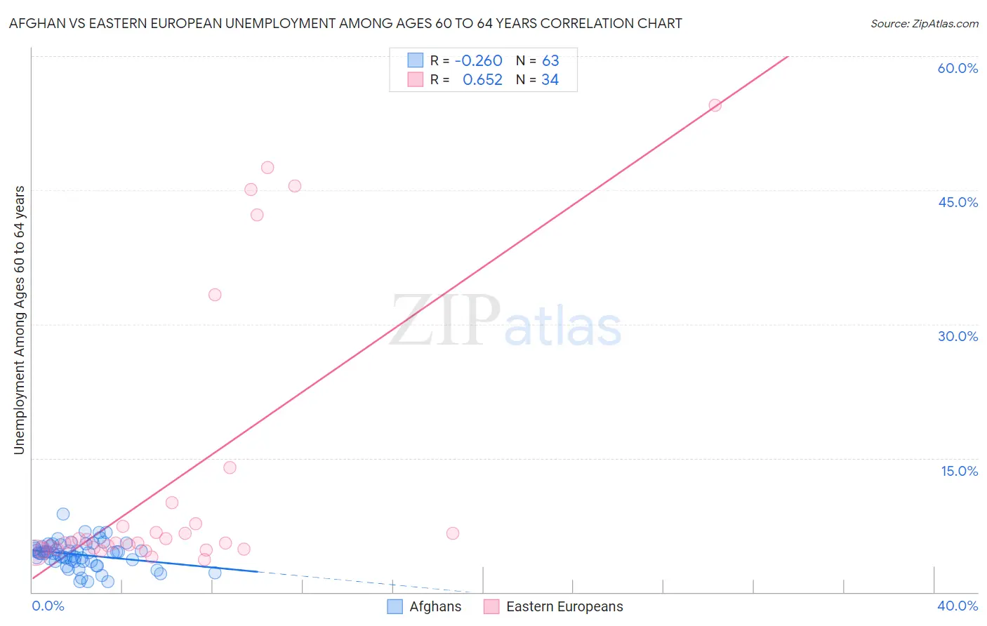 Afghan vs Eastern European Unemployment Among Ages 60 to 64 years