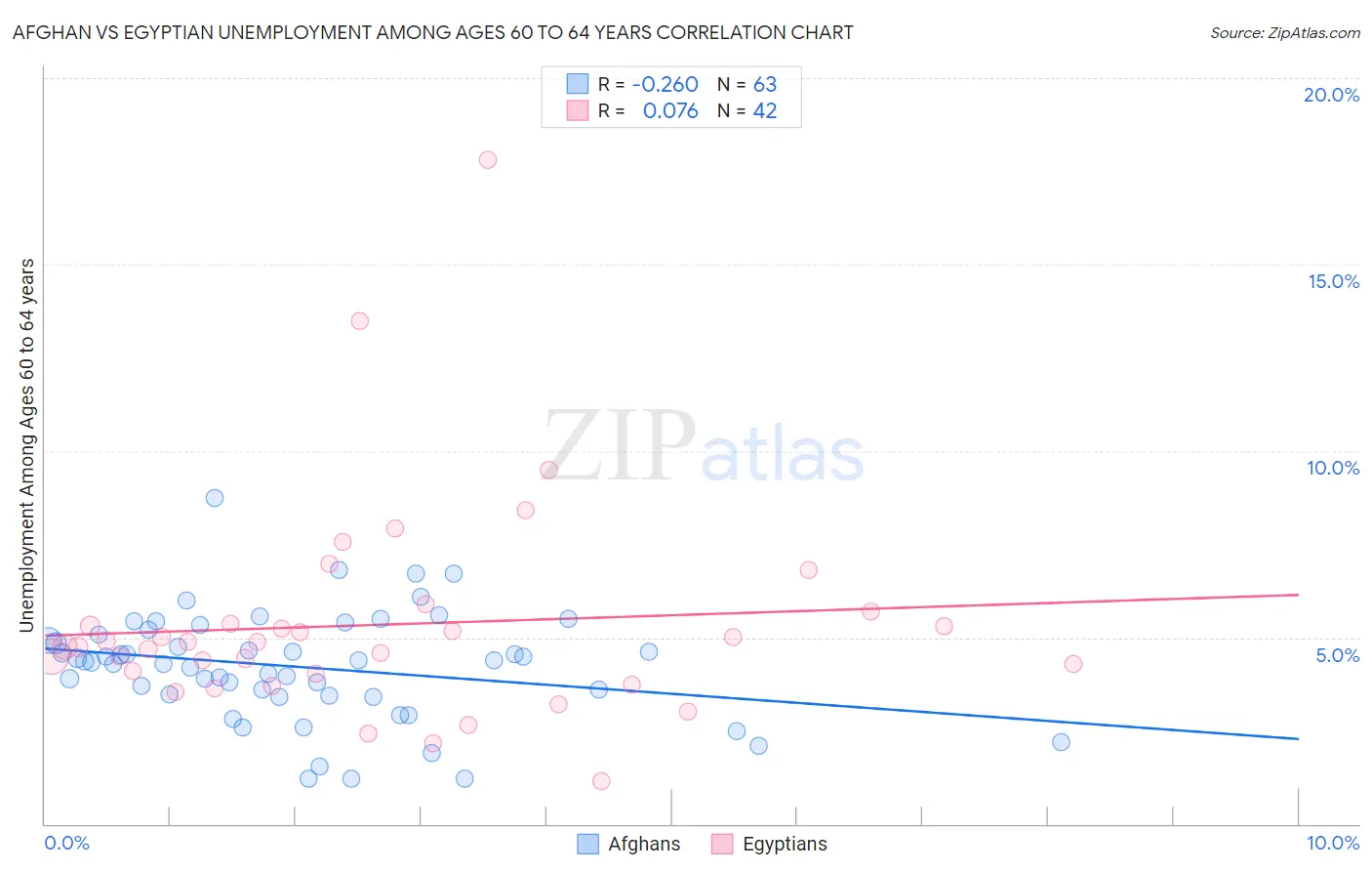 Afghan vs Egyptian Unemployment Among Ages 60 to 64 years