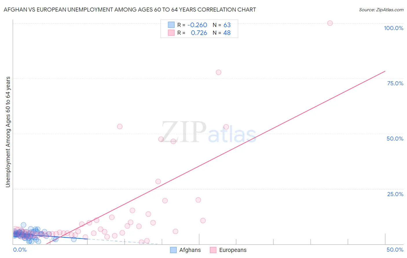 Afghan vs European Unemployment Among Ages 60 to 64 years