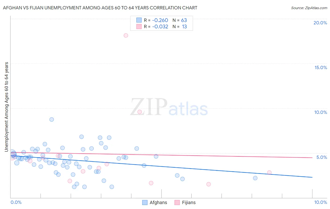 Afghan vs Fijian Unemployment Among Ages 60 to 64 years