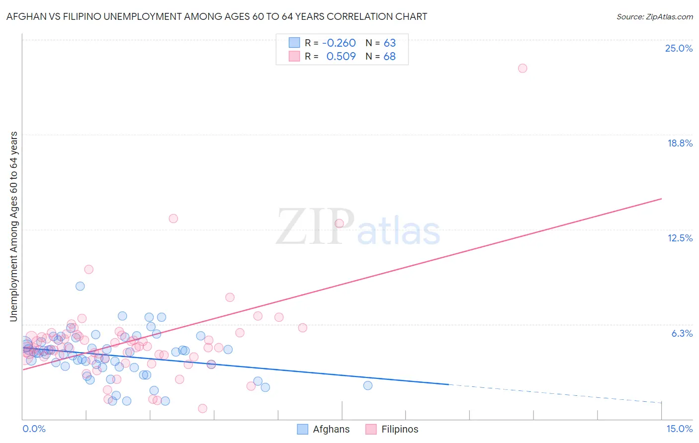 Afghan vs Filipino Unemployment Among Ages 60 to 64 years