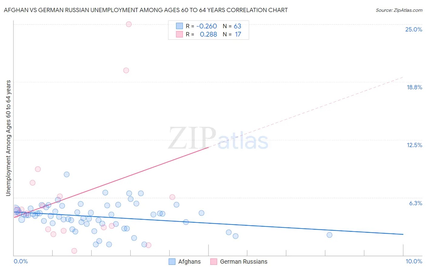 Afghan vs German Russian Unemployment Among Ages 60 to 64 years