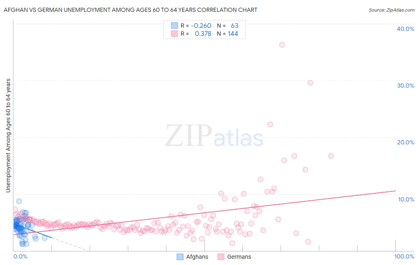 Afghan vs German Unemployment Among Ages 60 to 64 years