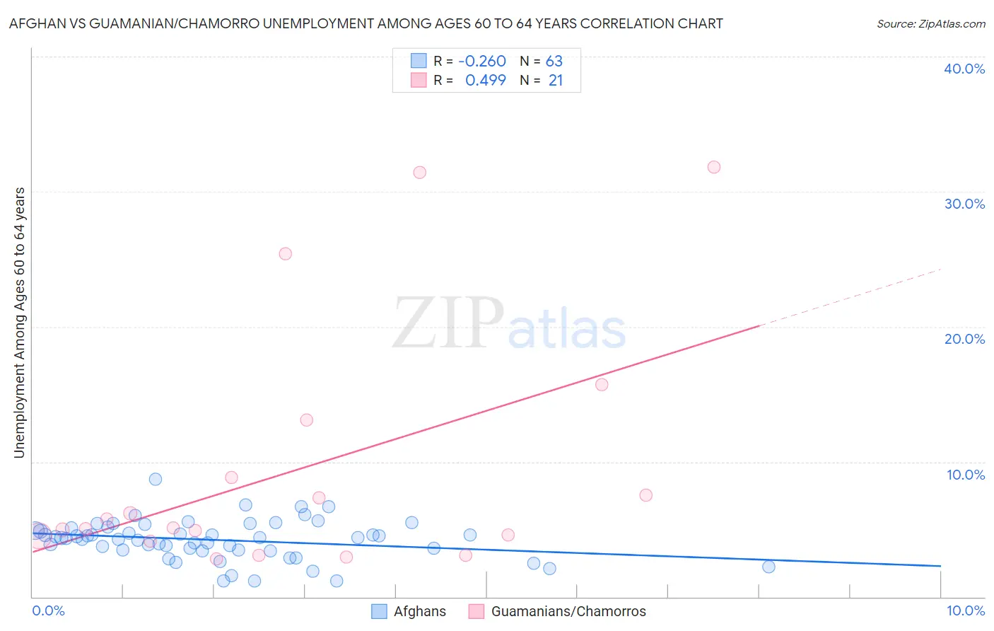 Afghan vs Guamanian/Chamorro Unemployment Among Ages 60 to 64 years