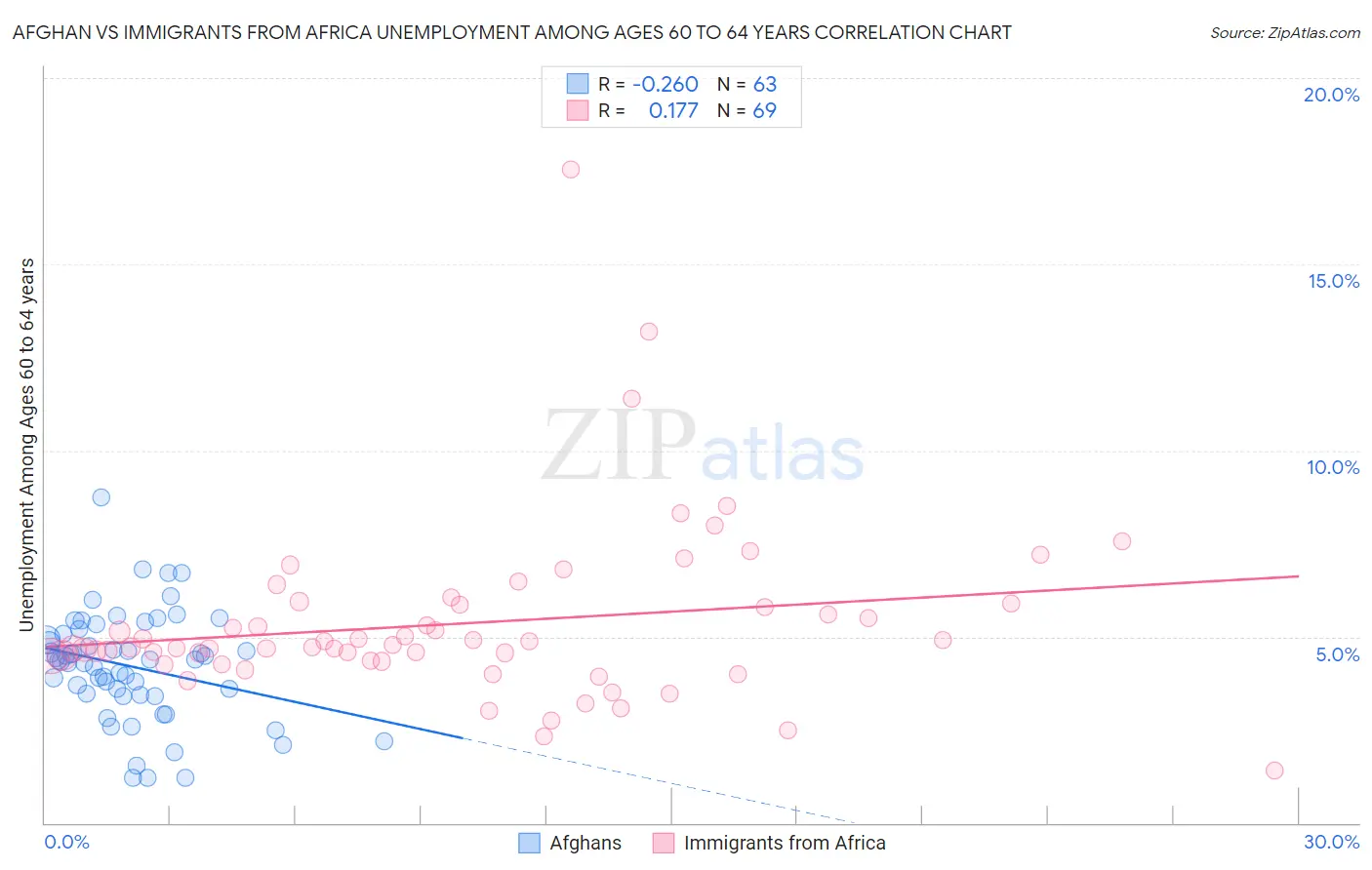 Afghan vs Immigrants from Africa Unemployment Among Ages 60 to 64 years