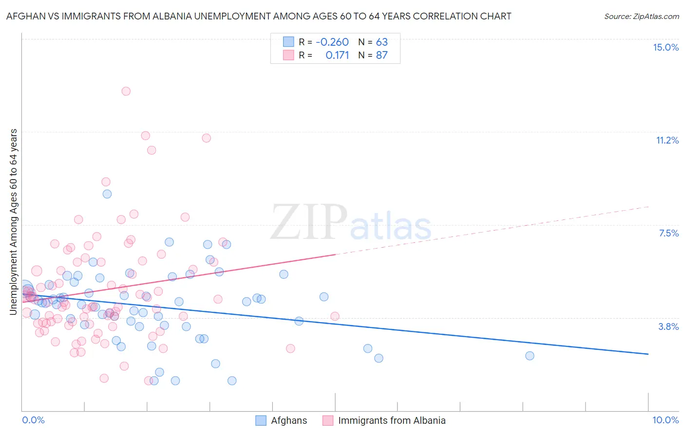 Afghan vs Immigrants from Albania Unemployment Among Ages 60 to 64 years