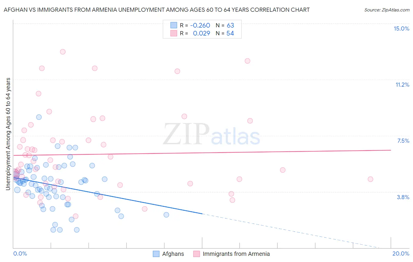 Afghan vs Immigrants from Armenia Unemployment Among Ages 60 to 64 years