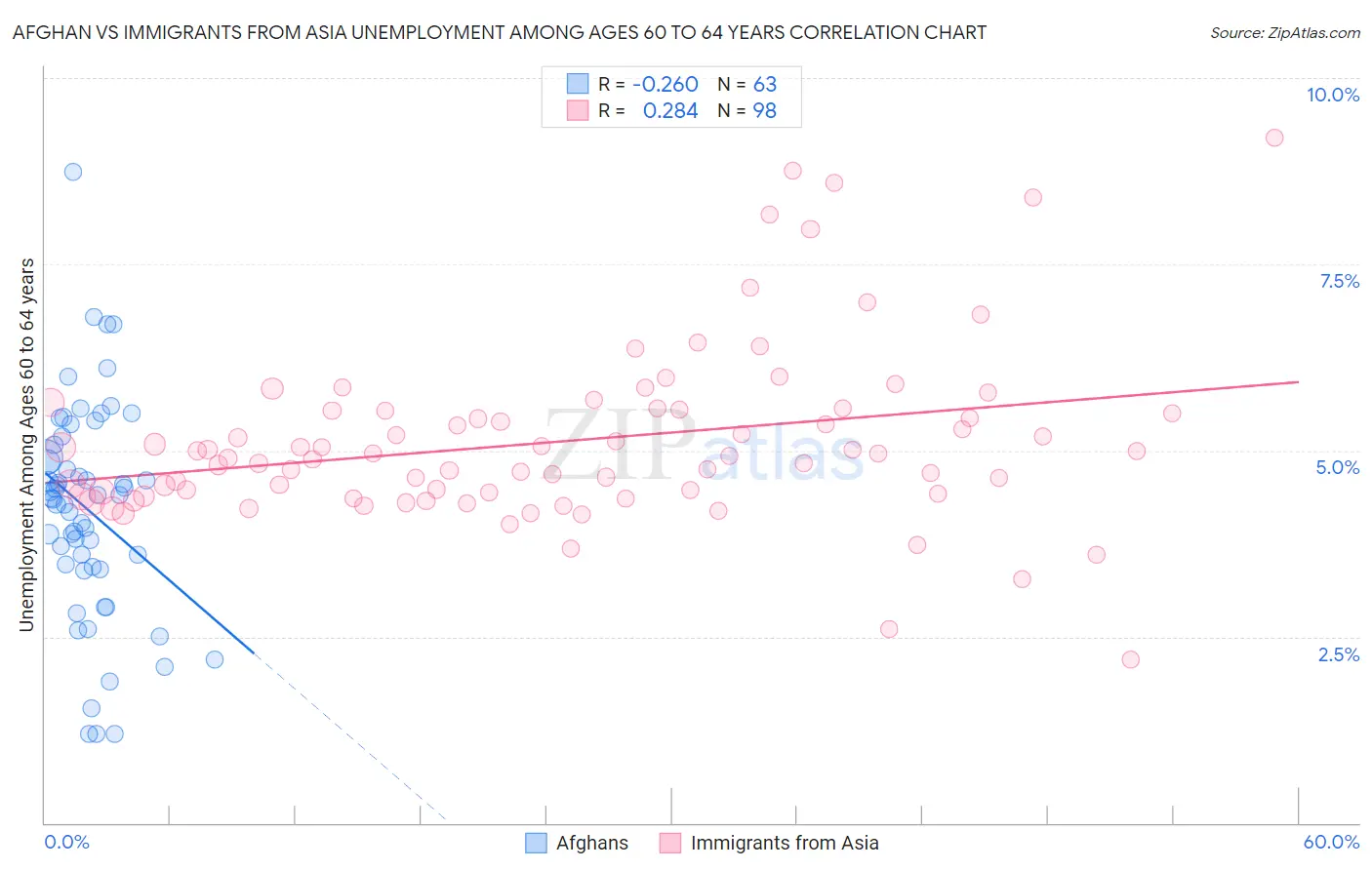 Afghan vs Immigrants from Asia Unemployment Among Ages 60 to 64 years