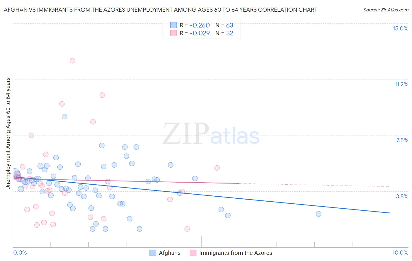 Afghan vs Immigrants from the Azores Unemployment Among Ages 60 to 64 years