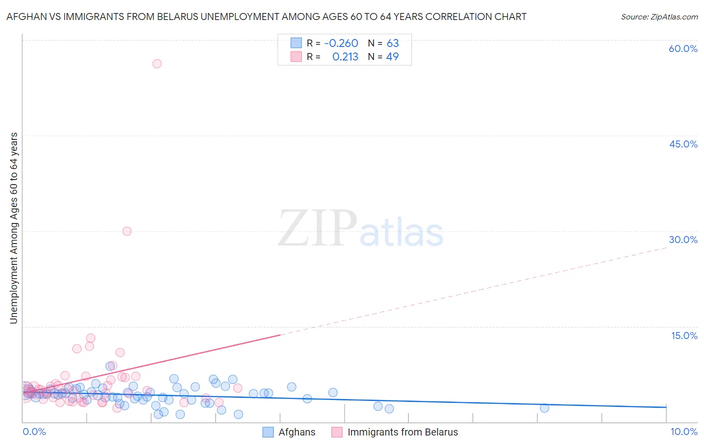 Afghan vs Immigrants from Belarus Unemployment Among Ages 60 to 64 years