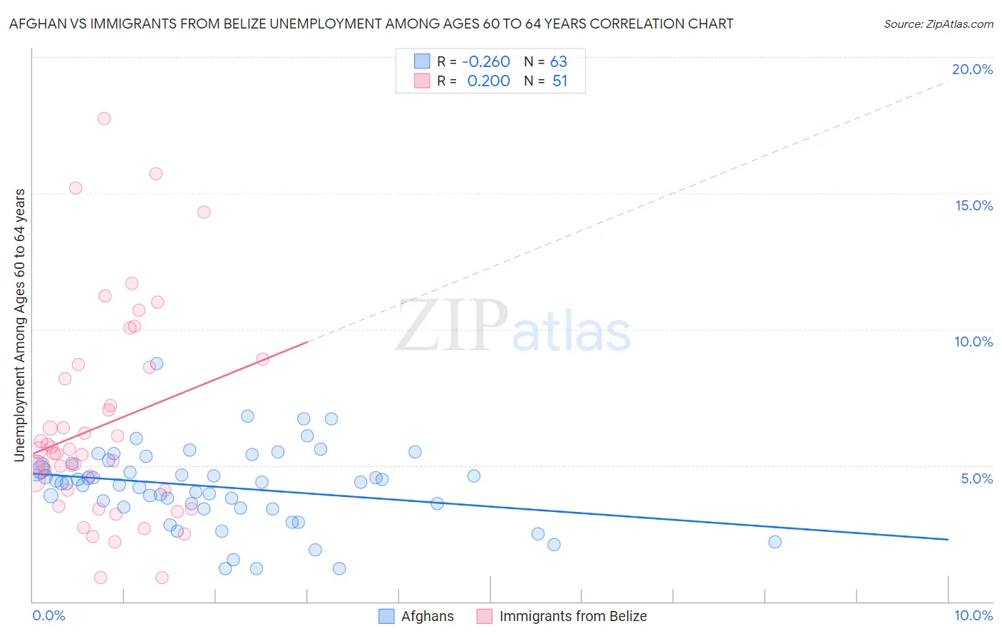 Afghan vs Immigrants from Belize Unemployment Among Ages 60 to 64 years