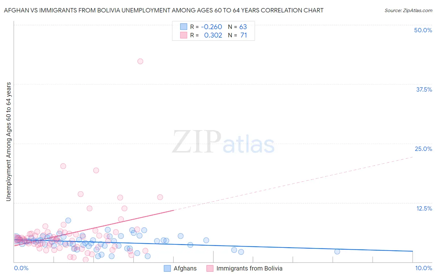 Afghan vs Immigrants from Bolivia Unemployment Among Ages 60 to 64 years