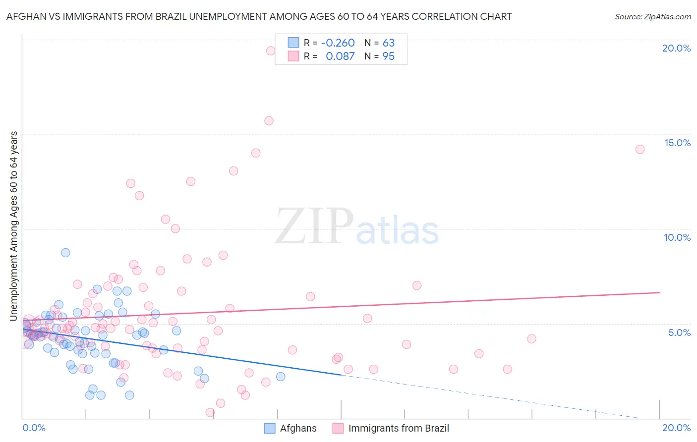 Afghan vs Immigrants from Brazil Unemployment Among Ages 60 to 64 years