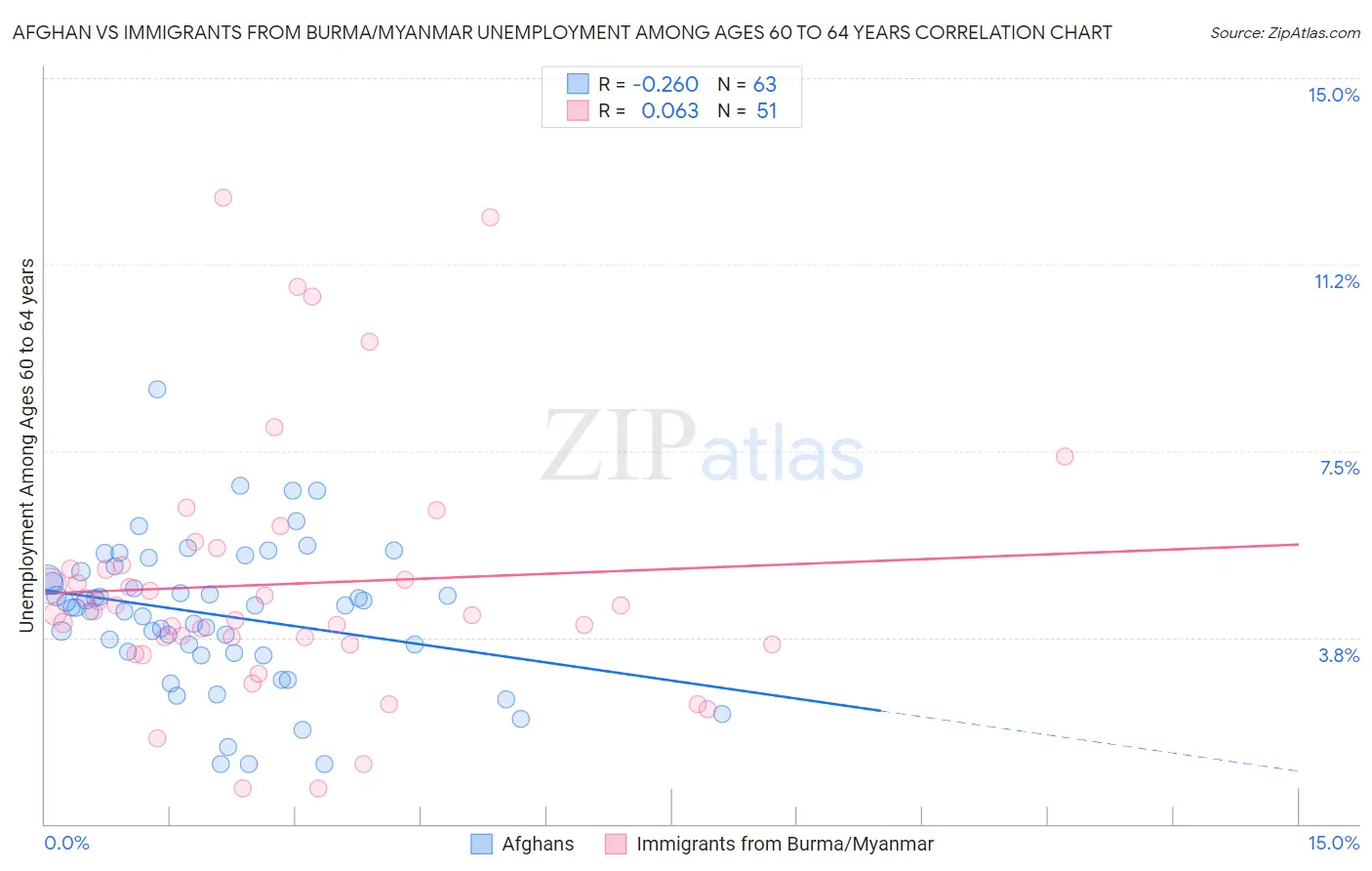 Afghan vs Immigrants from Burma/Myanmar Unemployment Among Ages 60 to 64 years