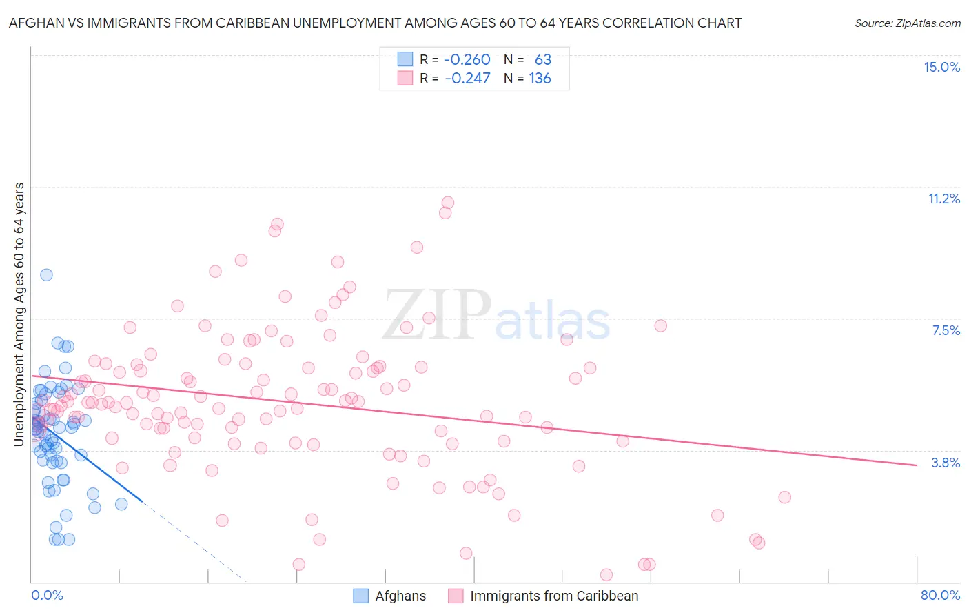 Afghan vs Immigrants from Caribbean Unemployment Among Ages 60 to 64 years