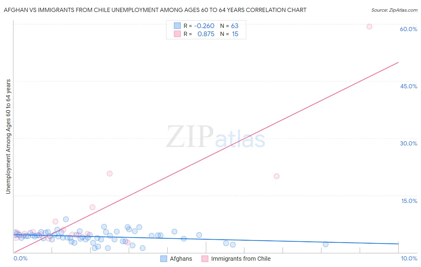 Afghan vs Immigrants from Chile Unemployment Among Ages 60 to 64 years