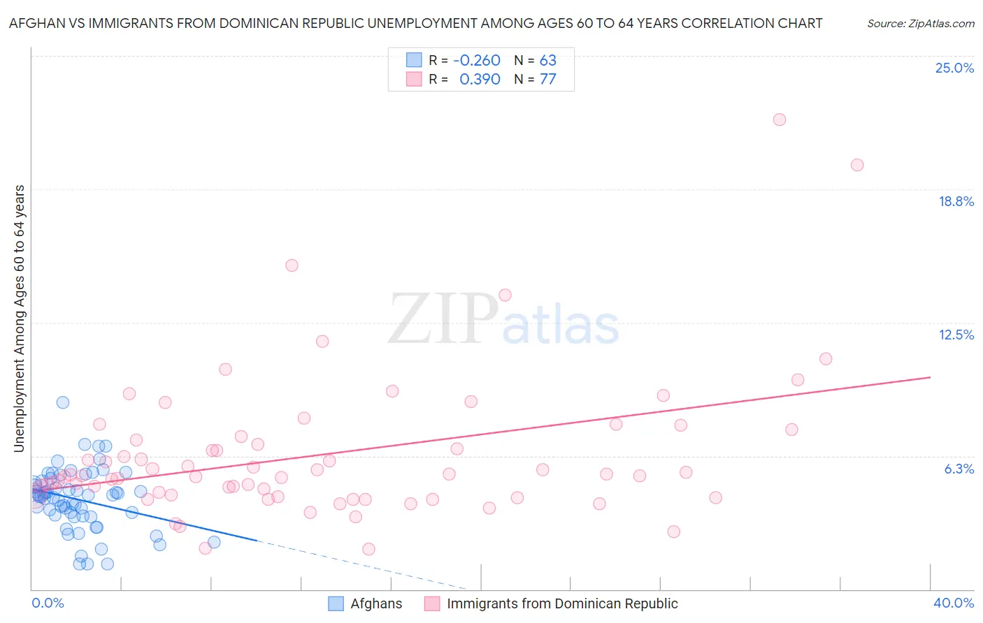 Afghan vs Immigrants from Dominican Republic Unemployment Among Ages 60 to 64 years