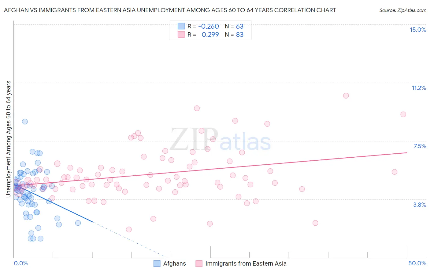 Afghan vs Immigrants from Eastern Asia Unemployment Among Ages 60 to 64 years