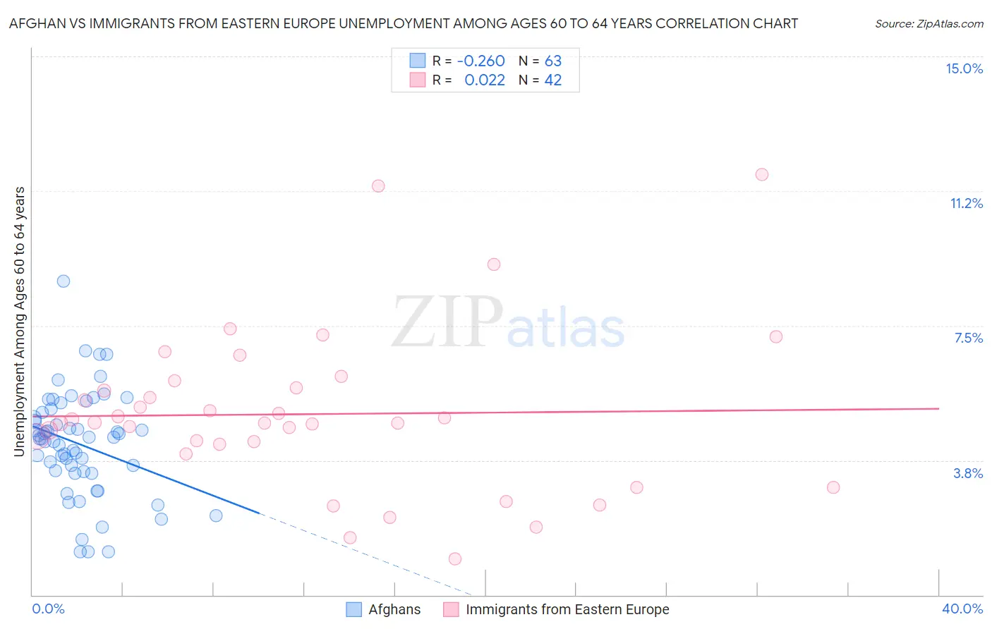 Afghan vs Immigrants from Eastern Europe Unemployment Among Ages 60 to 64 years