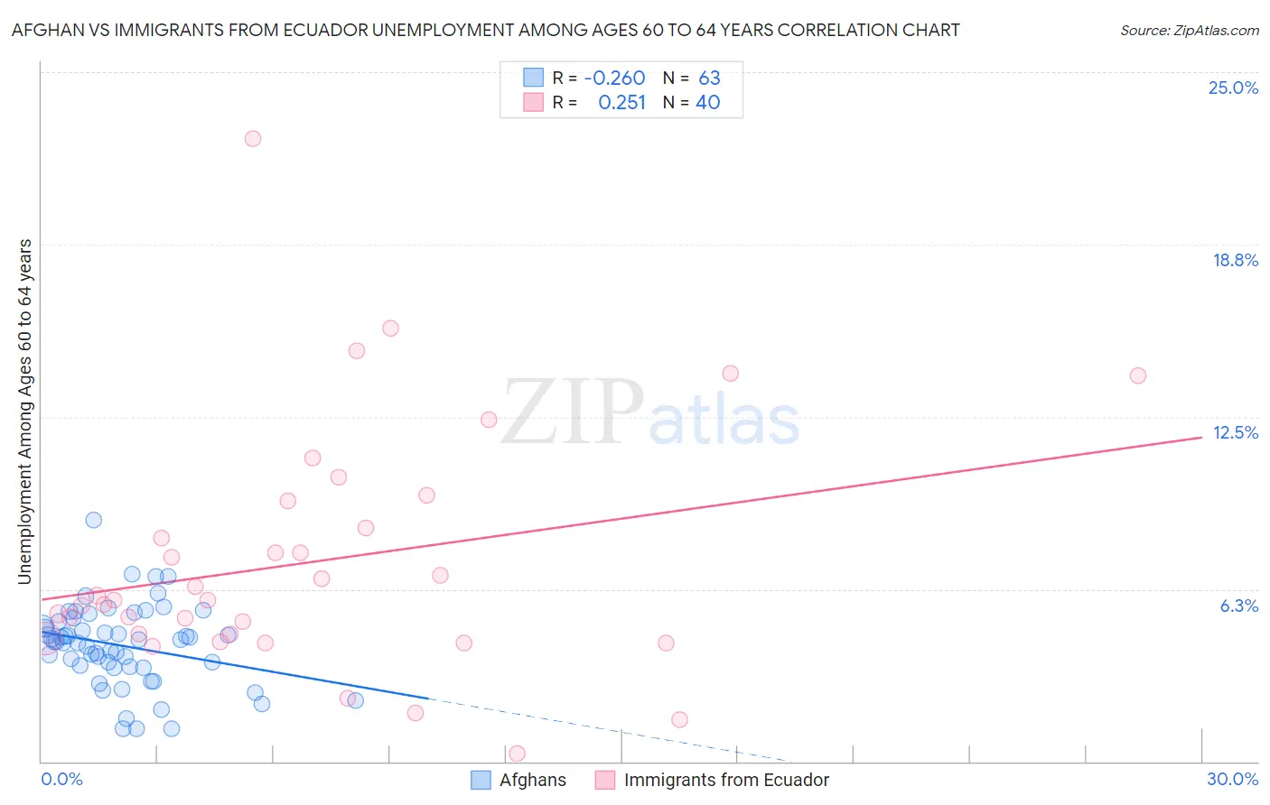 Afghan vs Immigrants from Ecuador Unemployment Among Ages 60 to 64 years