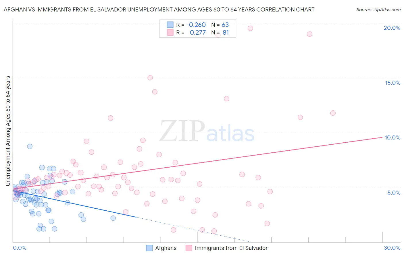 Afghan vs Immigrants from El Salvador Unemployment Among Ages 60 to 64 years