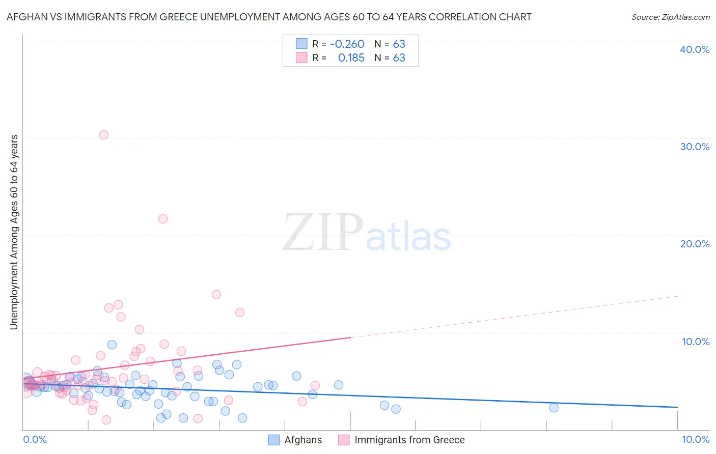 Afghan vs Immigrants from Greece Unemployment Among Ages 60 to 64 years