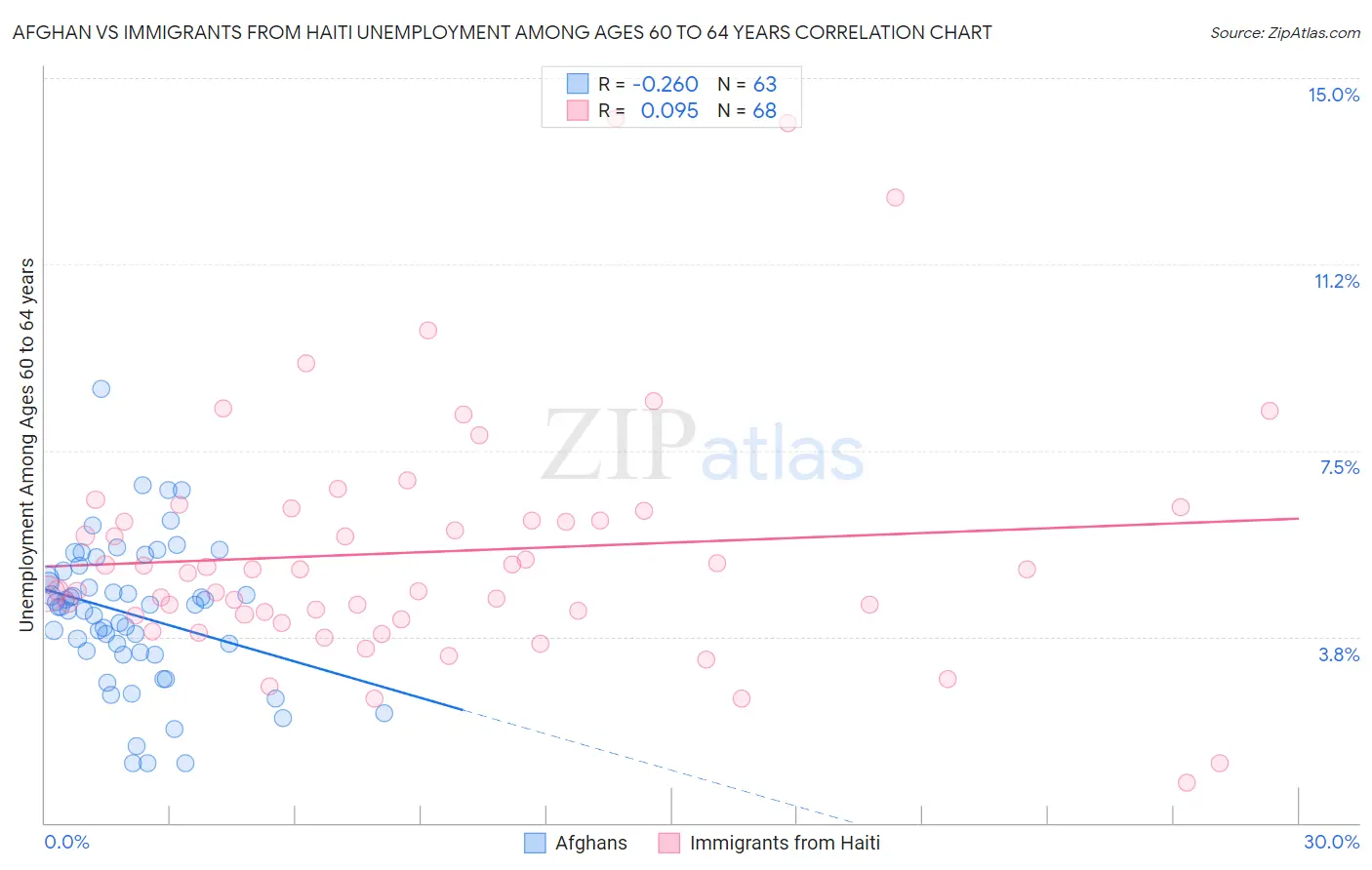 Afghan vs Immigrants from Haiti Unemployment Among Ages 60 to 64 years