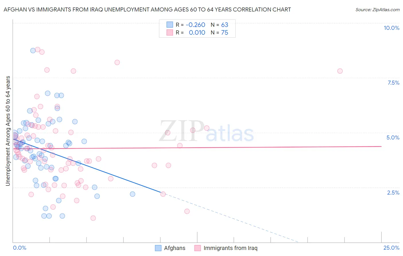 Afghan vs Immigrants from Iraq Unemployment Among Ages 60 to 64 years