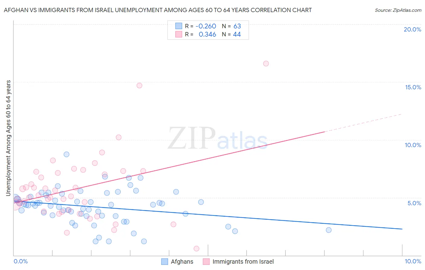 Afghan vs Immigrants from Israel Unemployment Among Ages 60 to 64 years