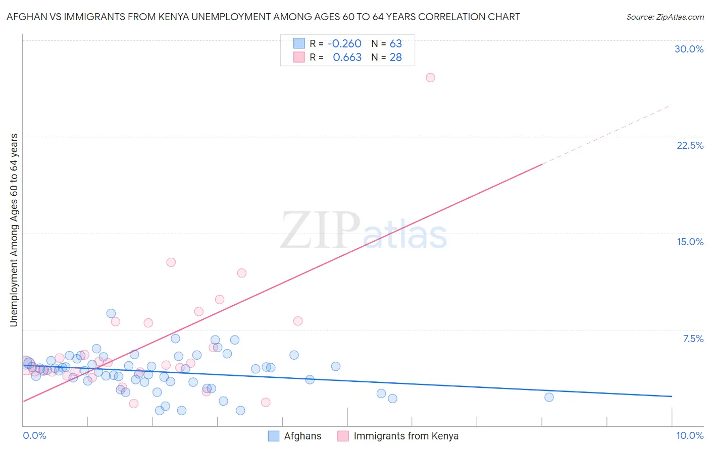 Afghan vs Immigrants from Kenya Unemployment Among Ages 60 to 64 years