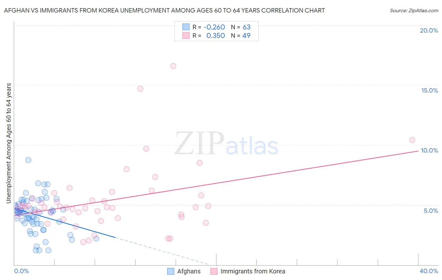 Afghan vs Immigrants from Korea Unemployment Among Ages 60 to 64 years