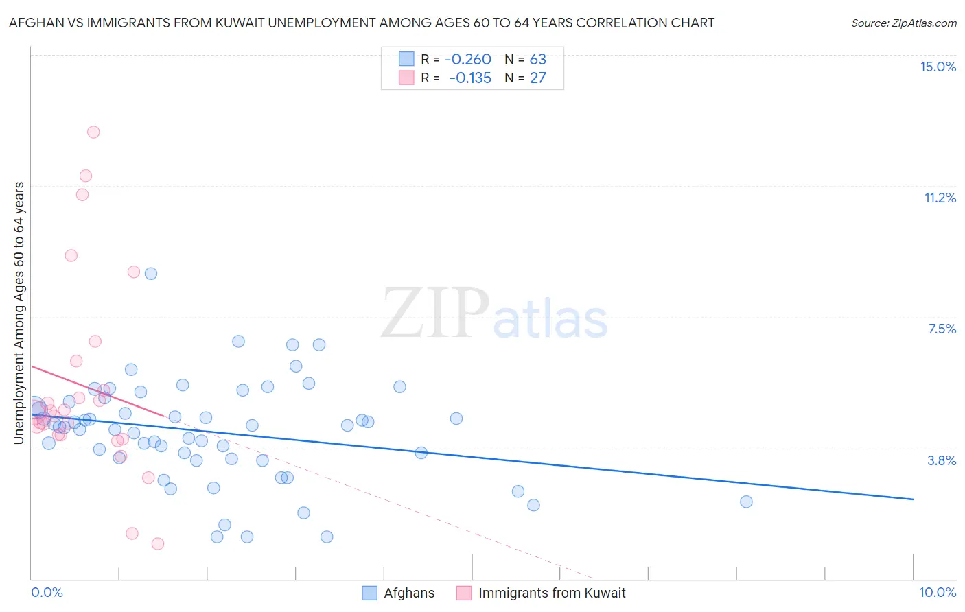 Afghan vs Immigrants from Kuwait Unemployment Among Ages 60 to 64 years