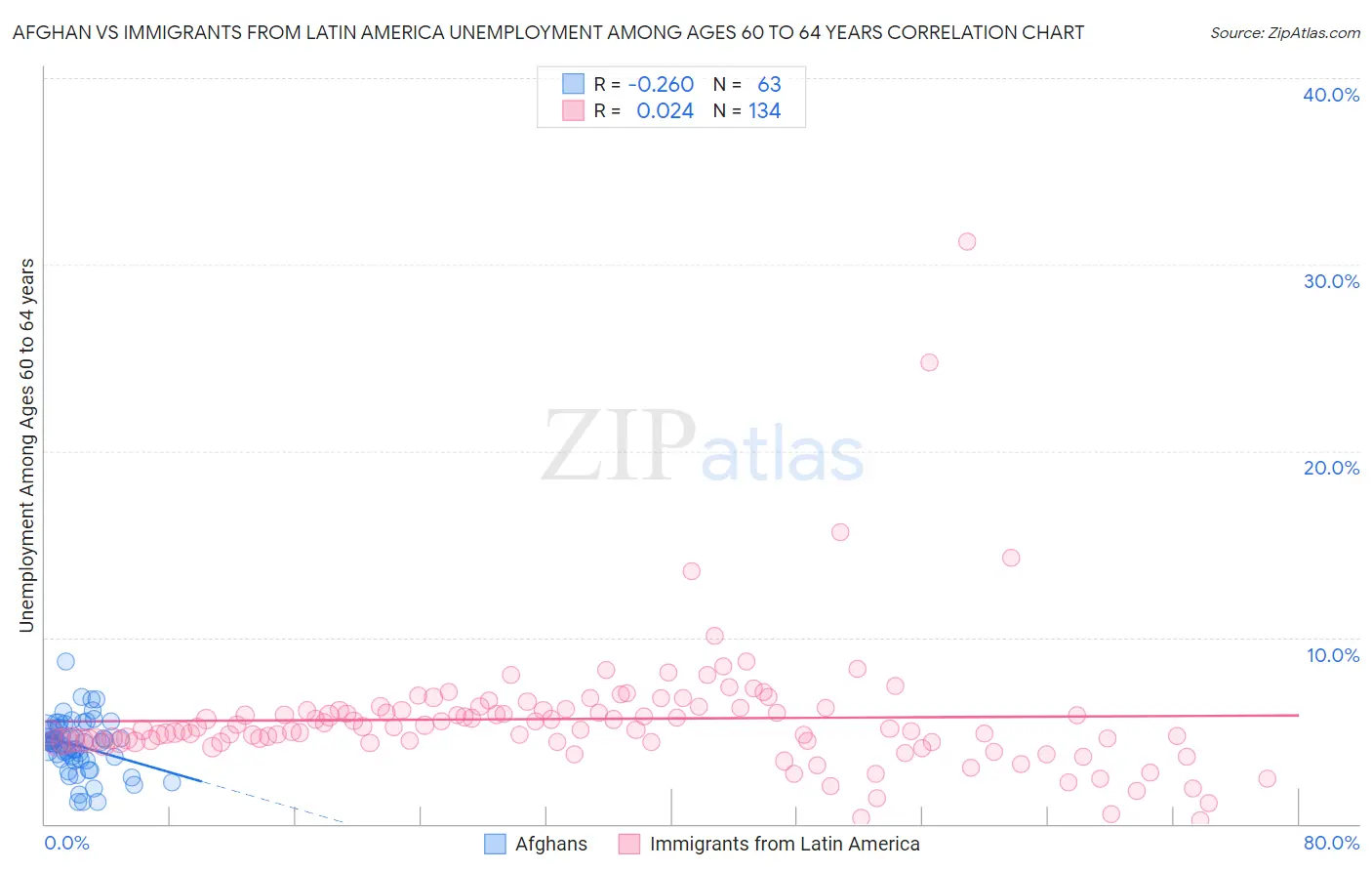 Afghan vs Immigrants from Latin America Unemployment Among Ages 60 to 64 years