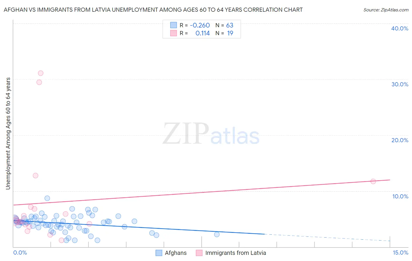 Afghan vs Immigrants from Latvia Unemployment Among Ages 60 to 64 years