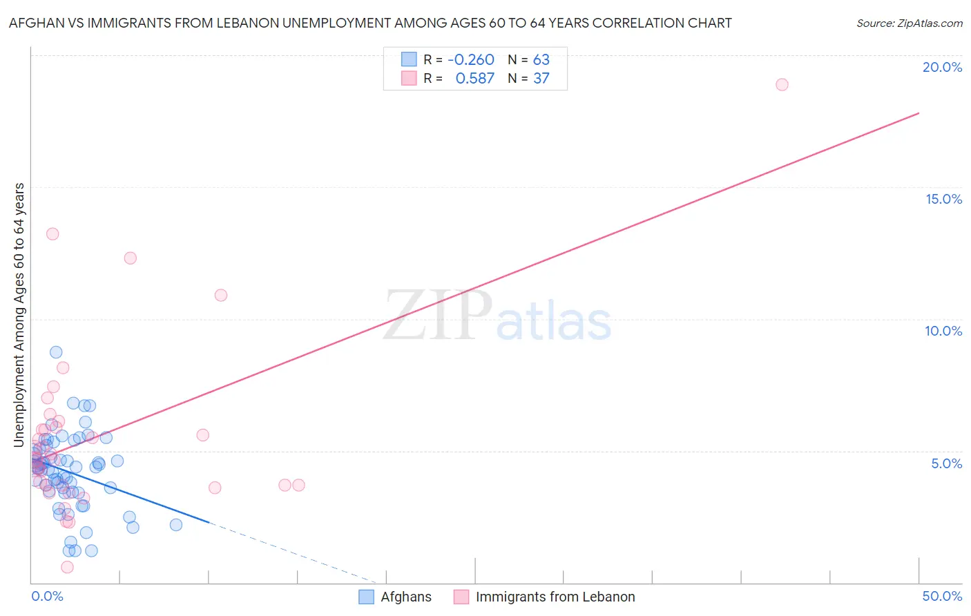 Afghan vs Immigrants from Lebanon Unemployment Among Ages 60 to 64 years