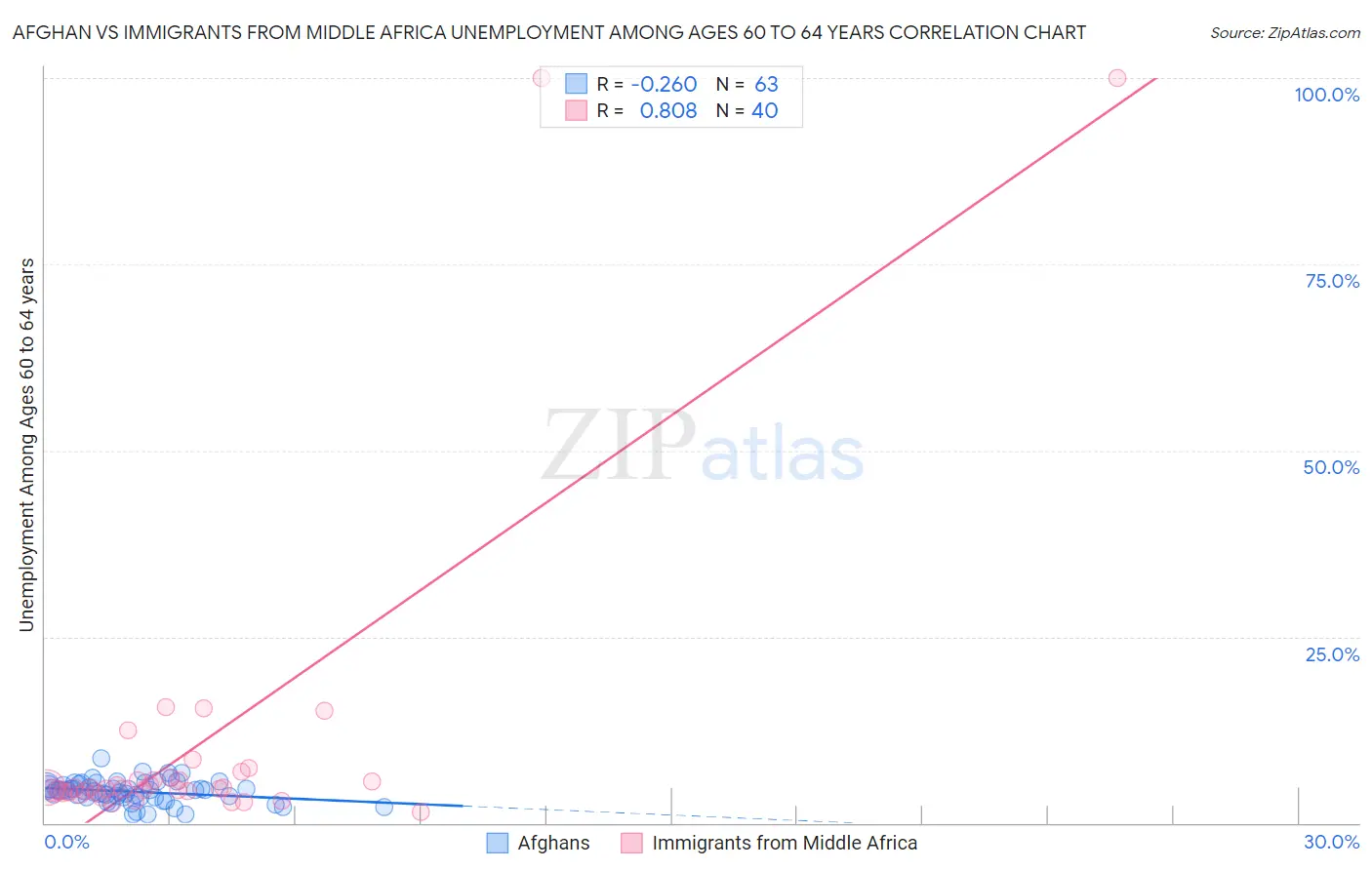 Afghan vs Immigrants from Middle Africa Unemployment Among Ages 60 to 64 years