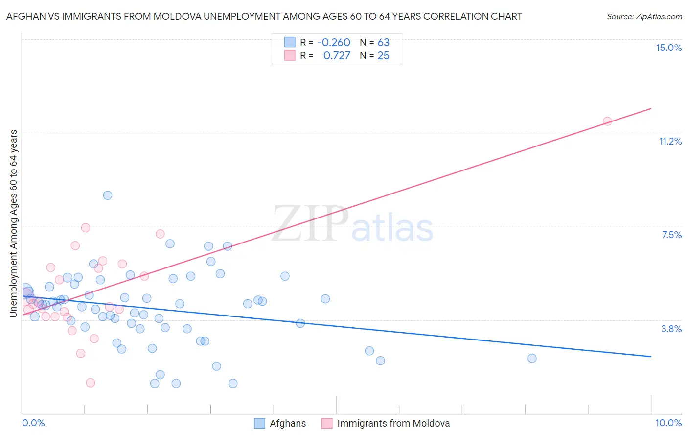 Afghan vs Immigrants from Moldova Unemployment Among Ages 60 to 64 years