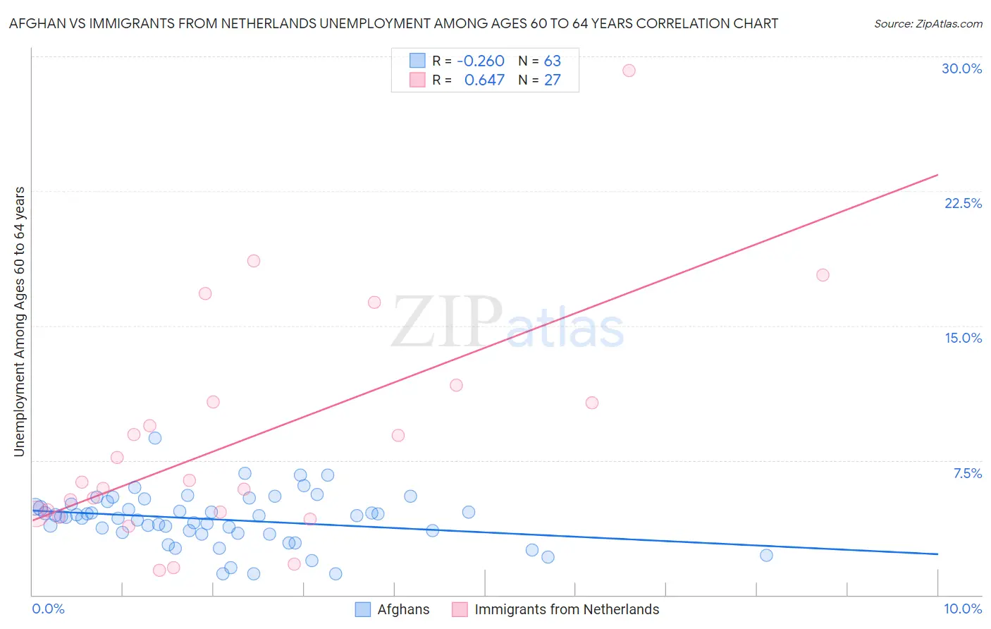 Afghan vs Immigrants from Netherlands Unemployment Among Ages 60 to 64 years
