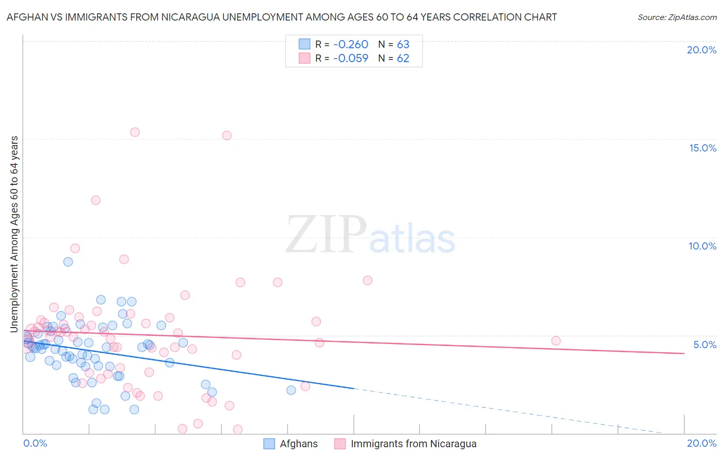 Afghan vs Immigrants from Nicaragua Unemployment Among Ages 60 to 64 years