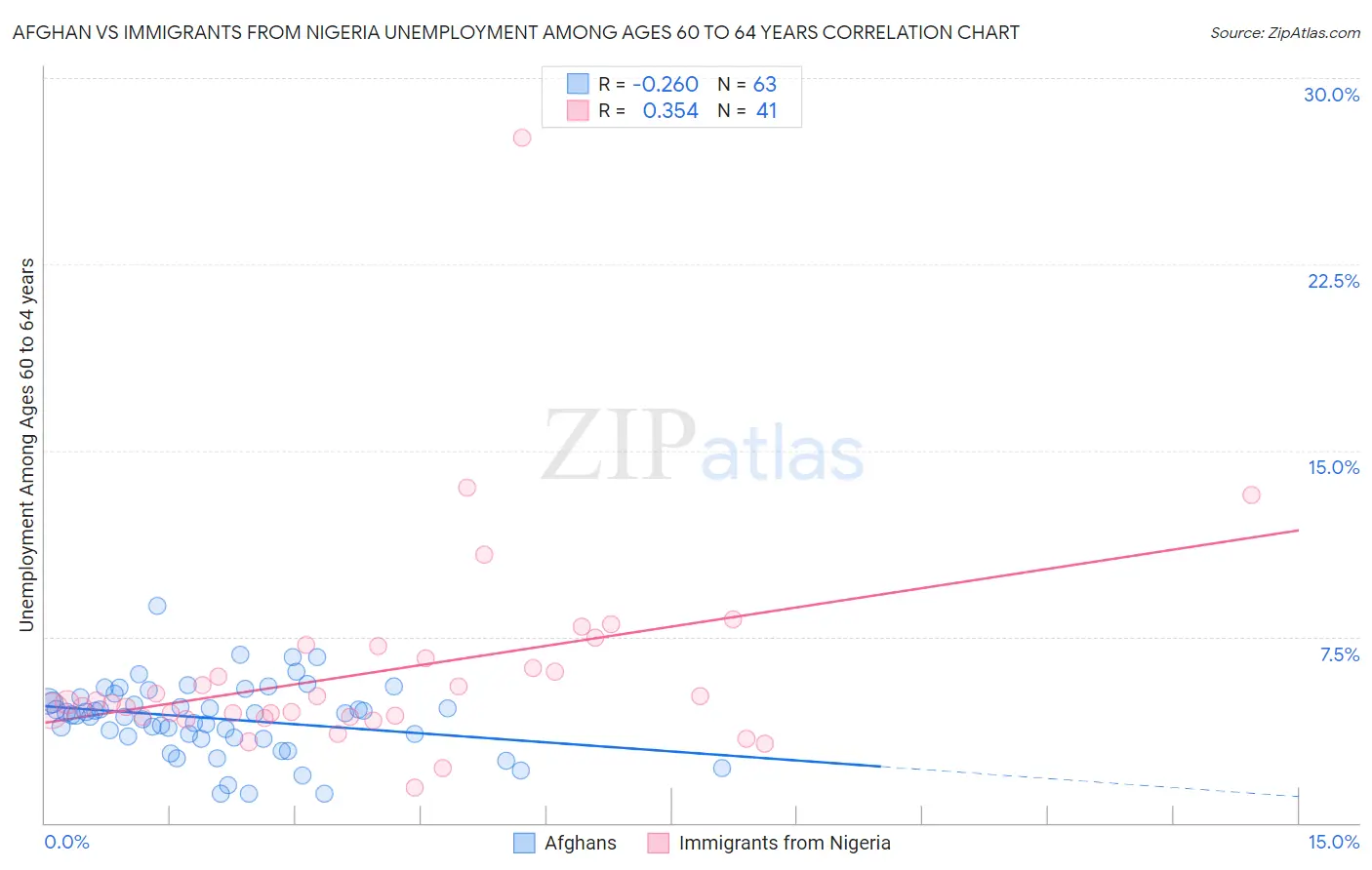 Afghan vs Immigrants from Nigeria Unemployment Among Ages 60 to 64 years